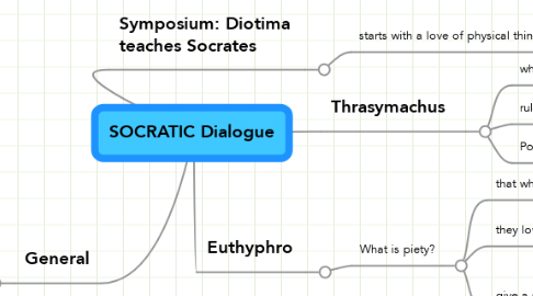 Mind Map: SOCRATIC Dialogue