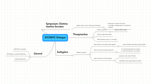 Mind Map: SOCRATIC Dialogue