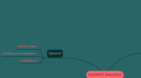 Mind Map: SOCRATIC DIALOGUE