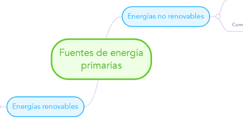 Mind Map: Fuentes de energía primarias