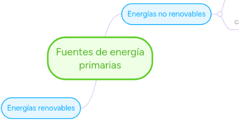 Mind Map: Fuentes de energía primarias