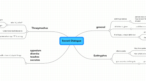 Mind Map: Socrati Dialogue