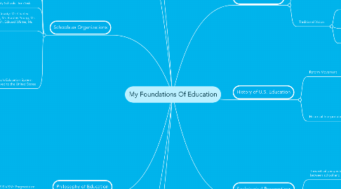 Mind Map: My Foundations Of Education