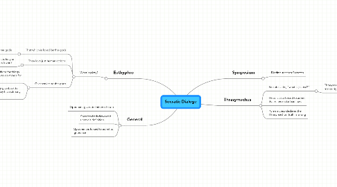 Mind Map: Socratic Dialoge