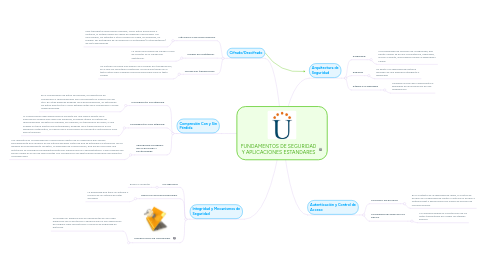 Mind Map: FUNDAMENTOS DE SEGURIDAD Y APLICACIONES ESTANDARES