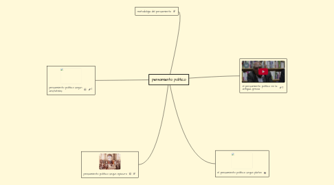 Mind Map: pensamiento politico