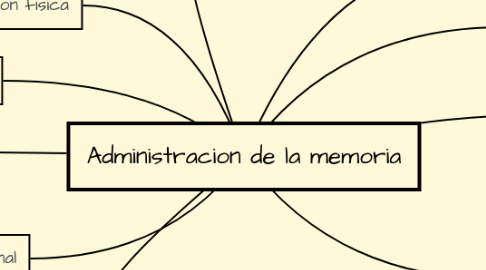 Mind Map: Administracion de la memoria