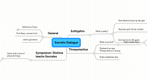 Mind Map: Socratic Dialogue