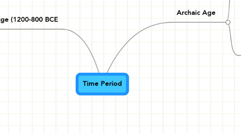 Mind Map: Time Period