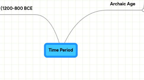 Mind Map: Time Period