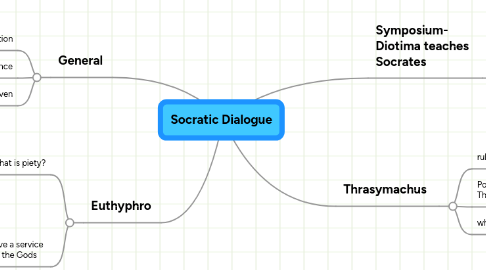 Mind Map: Socratic Dialogue