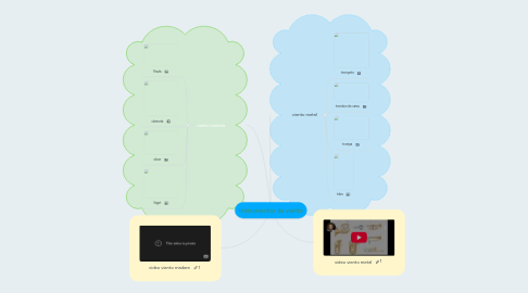 Mind Map: Instrumentos de viento