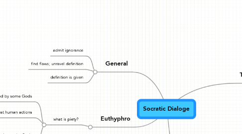 Mind Map: Socratic Dialoge