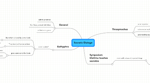 Mind Map: Socratic Dialoge