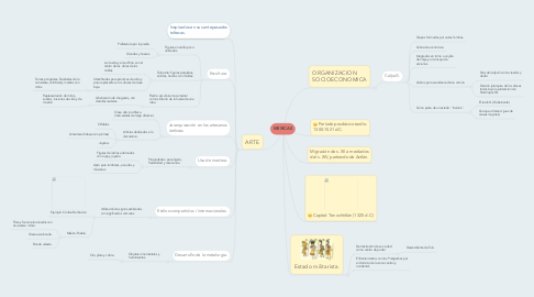 Mind Map: MEXICAS