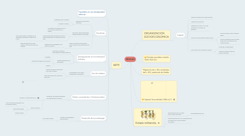 Mind Map: MEXICAS