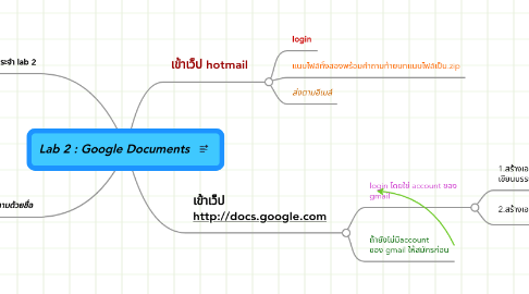 Mind Map: Lab 2 : Google Documents