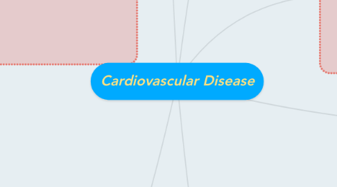 Mind Map: Cardiovascular Disease