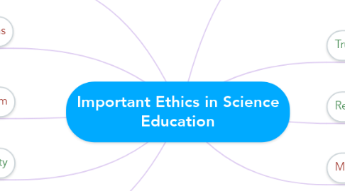 Mind Map: Important Ethics in Science Education