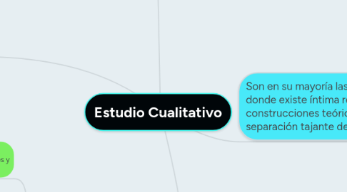 Mind Map: Estudio Cualitativo