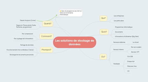 Mind Map: Les solutions de stockage de données