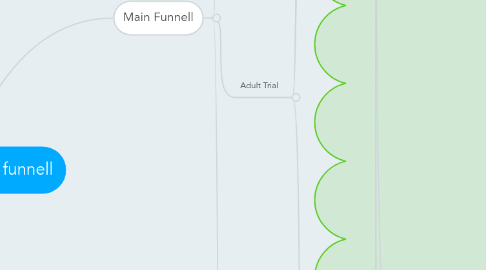 Mind Map: sales & marketing funnell