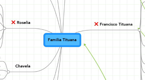 Mind Map: Familia Tituana