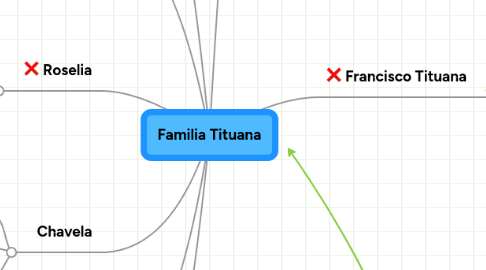 Mind Map: Familia Tituana