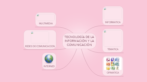 Mind Map: TECNOLOGÍA DE LA INFORMACIÓN Y LA COMUNICACIÓN