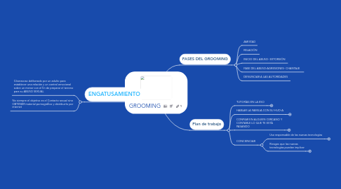 Mind Map: GROOMING