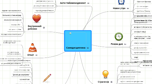 Mind Map: Самодисциплина