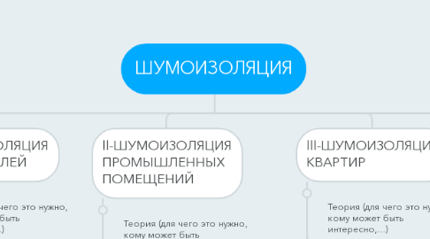 Mind Map: ШУМОИЗОЛЯЦИЯ