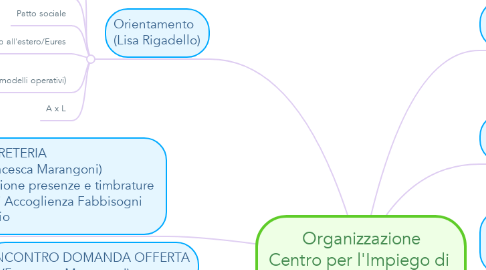 Mind Map: Organizzazione Centro per l'Impiego di  SCHIO-THIENE