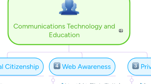 Mind Map: Communications Technology and Education