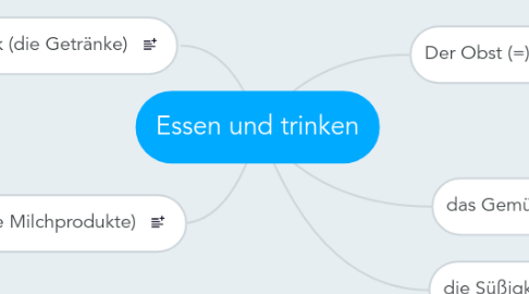 Mind Map: Essen und trinken