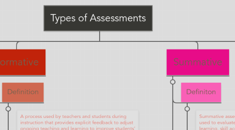 Mind Map: Types of Assessments