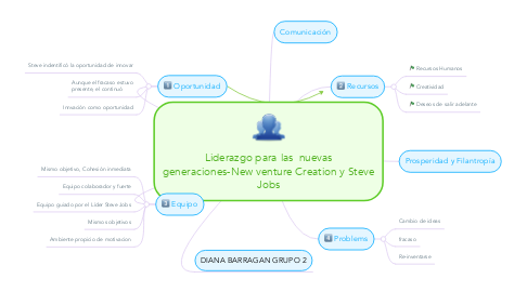 Mind Map: Liderazgo para las  nuevas generaciones-New venture Creation y Steve Jobs