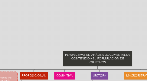 Mind Map: PERSPECTIVAS EN ANÁLISIS DOCUMENTAL DE CONTENIDO y SU FORMULACION DE OBJETIVOS