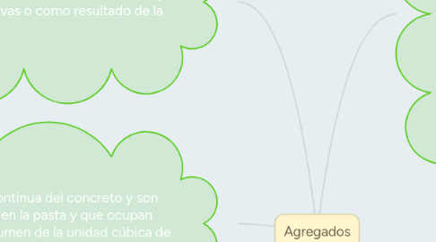 Mind Map: Agregados