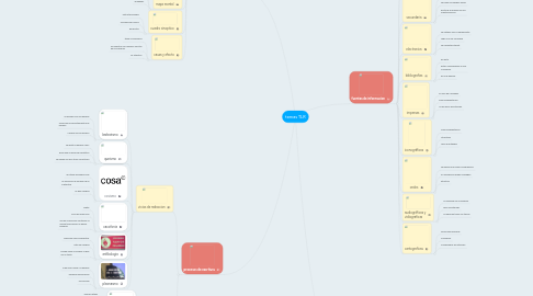 Mind Map: temas TLR