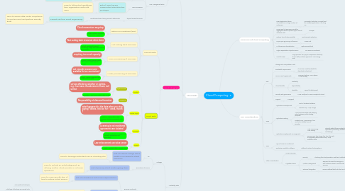 Mind Map: Cloud Computing