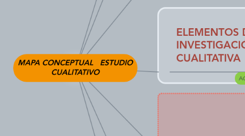 Mind Map: MAPA CONCEPTUAL   ESTUDIO CUALITATIVO