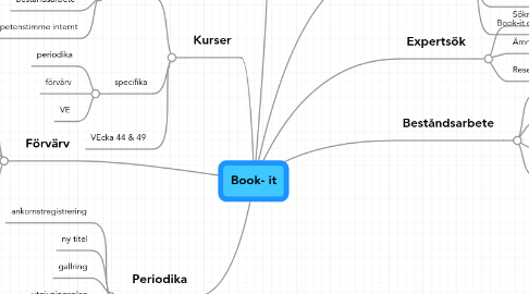 Mind Map: Book- it