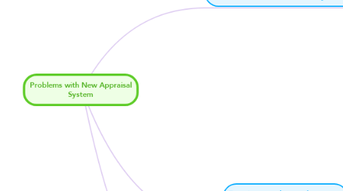 Mind Map: Problems with New Appraisal System