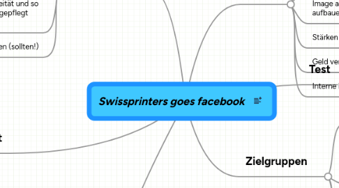 Mind Map: Swissprinters goes facebook