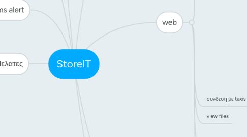 Mind Map: StoreIT