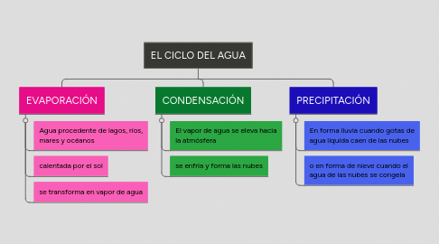 Mind Map: EL CICLO DEL AGUA