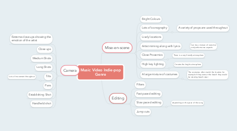 Mind Map: Music Video Indie-pop Genre