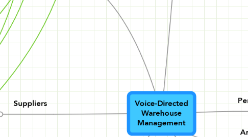Mind Map: Voice-Directed Warehouse Management