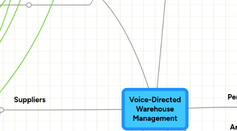 Mind Map: Voice-Directed Warehouse Management